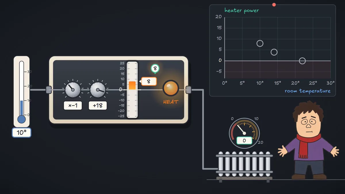 A frame from lesson one: a thermometer feeds Bob’s heater box, with a graph of heater power beside it