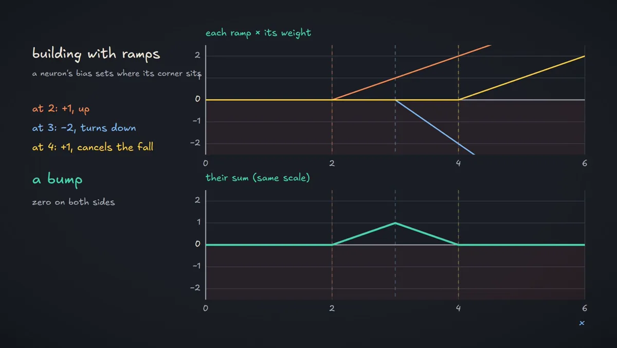 A lesson frame showing three sloped ramp lines combining into one bump-shaped output